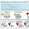 Update: ด่วน 'สภาพัฒน์' แถลงจีดีพีปี 63 ติดลบ 6.1% คาดทั้งปีเศรษฐกิจปี64 ขยายตัว 2.5 - 3.5%