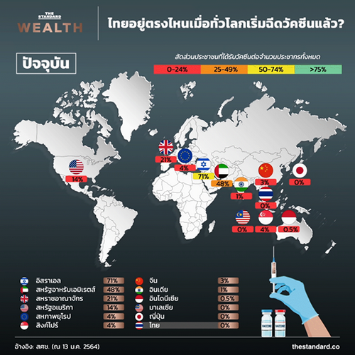 ไทยอยู่ตรงไหนเมื่อทั่วโลกเริ่มฉีดวัคซีนแล้ว?