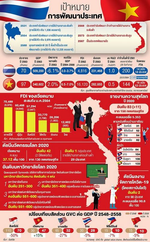 ‘เวียดนาม’ โตแรงแซงไทย แข่งพ้นกับดักรายได้ปานกลาง