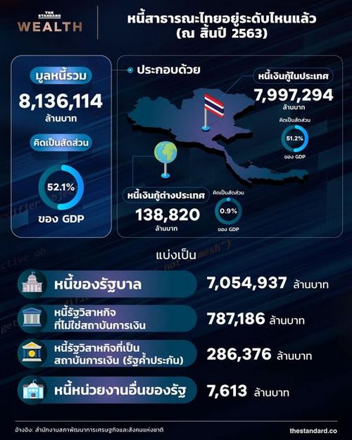 หนี้สาธารณะไทยอยู่ระดับไหนแล้ว (ณ สิ้นปี 2563)