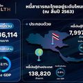 หนี้สาธารณะไทยอยู่ระดับไหนแล้ว (ณ สิ้นปี 2563)