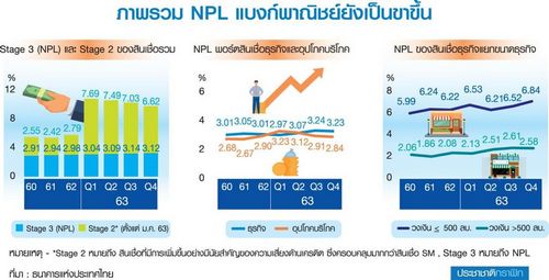 โจทย์ใหญ่แบงก์ ปี 2564 เปิด “โกดังเก็บหนี้” อุ้มเอสเอ็มอี