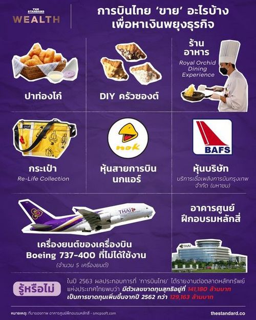 การบินไทย ‘ขาย’ อะไรบ้าง เพื่อหาเงินพยุงธุรกิจ