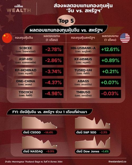 ส่องผลตอบแทนกองทุนหุ้น ‘จีน vs. สหรัฐฯ’