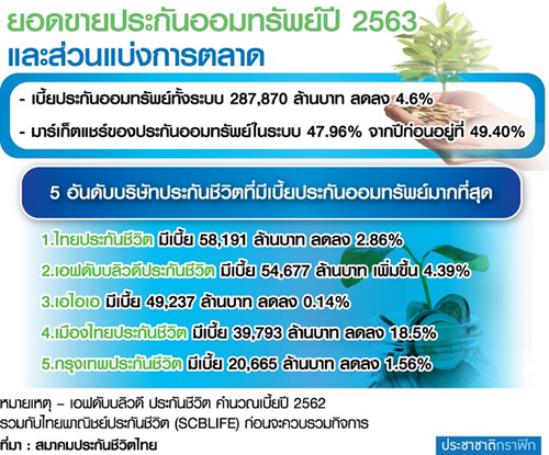 ธุรกิจประกันชีวิตสิ้น “ยุคทอง” สถานการณ์บีบเลิกขายสินค้าออมทรัพย์