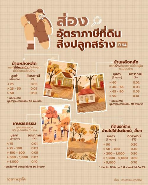  สรุปไทม์ไลน์ 'ภาษีที่ดิน' ปี 2564 ถือครองที่ดินแบบไหน จ่ายเท่าไรบ้าง?