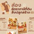  สรุปไทม์ไลน์ 'ภาษีที่ดิน' ปี 2564 ถือครองที่ดินแบบไหน จ่ายเท่าไรบ้าง?