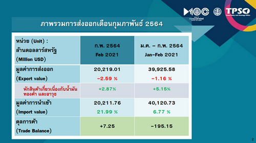 ส่งออกเดือนก.พ.แตะ2หมื่นล้านดอลลาร์