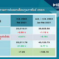 ส่งออกเดือนก.พ.แตะ2หมื่นล้านดอลลาร์