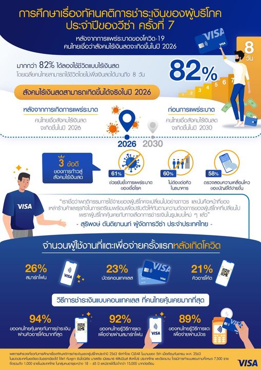  เปิดอินไซต์ พฤติกรรม 'Contactless' ของคนไทย ใช้จ่ายโดยไม่พึ่ง 'เงินสด' ได้นานถึง 8 วัน