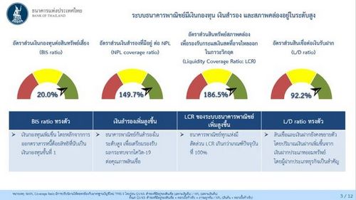 ธปท.เผย Q1/64 แบงก์พาณิชย์มีกำไร 4.38 หมื่นลบ.ลดลง 12%-สินเชื่อโตชะลอ 