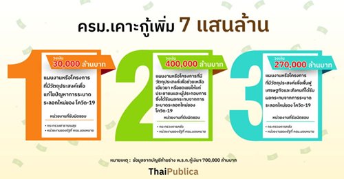 รัฐบาลเตรียมกู้อีก 700,000 ล้านบาท เยียวยาโควิดฯระลอก 3