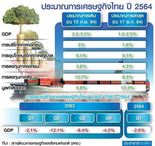 เศรษฐกิจไทยติดหล่มโควิด หดตัวต่อเนื่อง 5 ไตรมาส ปีหน้าส่อโตต่ำ