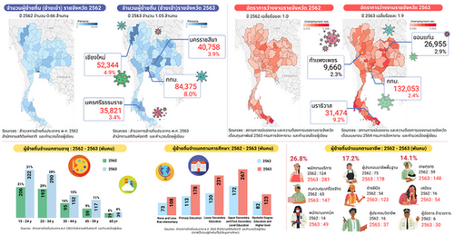  คลื่นแรงงานย้ายถิ่นกับการปรับตัวของชุมชนท้องถิ่น...สร้างงานและสร้างเมืองให้เข้มแข็งในโลกนิวนอร์มัล