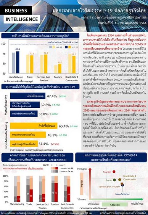 ธปท. เผยผลสำรวจผลกระทบของ COVID-19 ต่อภาคธุรกิจ เดือน พ.ค. 