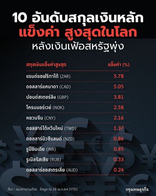 เปิด 10 อันดับ 'สกุลเงิน'หลัก แข็งค่า -อ่อนค่า สูงสุดในโลก หลัง 'เงินเฟ้อสหรัฐ'พุ่ง