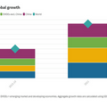 เวิลด์แบงก์ปรับเพิ่มประมาณการ GDP โลกสู่ 5.6% ปีนี้ จากอานิสงส์ศก.สหรัฐ,จีน