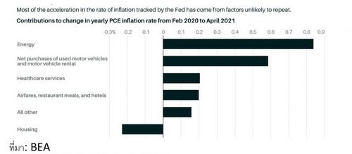 อัตราเงินเฟ้อ.. เฟดใช้วิธีใดในการวัดบ้าง