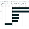 อัตราเงินเฟ้อ.. เฟดใช้วิธีใดในการวัดบ้าง