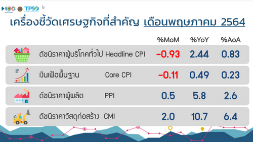 พาณิชย์ เผย CPI มิ.ย. 64โต 1.25% Core CPI โต 0.52%