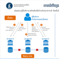 ธปท. ผนึก 29 แบงก์นำร่องบริการขอ bank statement ทางดิจิทัล