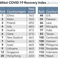 จีนจัดการโควิดได้ที่ 1 จากการจัดอันดับโดย Nikkei ไทยรั้งท้าย ได้ที่ 118 จาก 120 กว่าประเทศ 