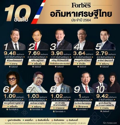 เปิด 10 อันดับ อภิมหาเศรษฐีไทย ประจำปี 2564