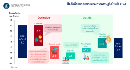 ธปท. ขอรอดูผลกระทบล็อกดาวน์รอบใหม่ ก่อนประเมินภาพเศรษฐกิจใหม่