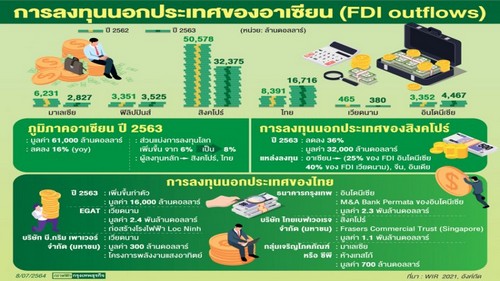 ไทยเงินล้น“ธุรกิจ”ตบเท้าลงทุนนอกบ้าน : รายงานการลงทุนโลก 2564