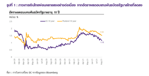 EIC ประเมินโอกาสของการปรับลดอัตราดอกเบี้ยนโยบายในปีนี้มีสูงขึ้น หลัง กนง. มีมติคงอัตราดอกเบี้ยนโยบายอย่างไม่เป็นเอกฉันท์