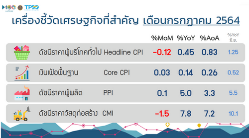 เงินเฟ้อ ก.ค. 64 ขยายตัว 0.45% จับตาต่ออายุมาตรการ “ลดค่าน้ำ-ค่าไฟ”