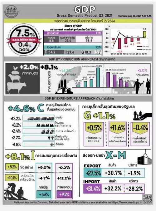 สภาพัฒน์หั่นจีดีพีปีนี้ขยายตัว 1% ชี้ Q2 ฐานต่ำโต 7.5%