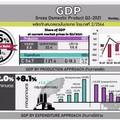 สภาพัฒน์หั่นจีดีพีปีนี้ขยายตัว 1% ชี้ Q2 ฐานต่ำโต 7.5%