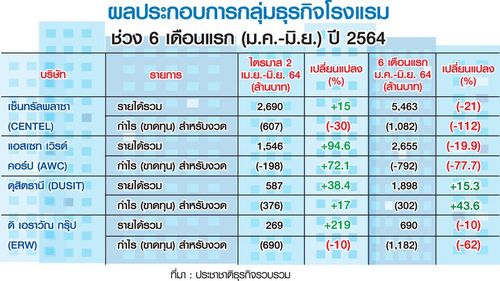 ‘เฟด’ ส่งสัญโรงแรมติดหล่มยาว “ขาใหญ่-บิ๊กแบรนด์” อ่วมขาดทุน