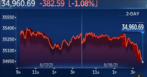 ภาวะตลาดหุ้นนิวยอร์กดาวโจนส์ปิดร่วง 382.59 จุด หลังเฟดส่งสัญญาณหั่น QE ปีนี้ 