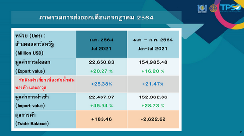 พาณิชย์ เผยก.ค.ส่งออกโต 20.27% นำเข้าโต 45.94% เกินดุล 183 ล้านดอลล์