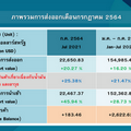 พาณิชย์ เผยก.ค.ส่งออกโต 20.27% นำเข้าโต 45.94% เกินดุล 183 ล้านดอลล์