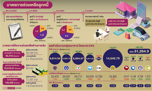  'สมาคมแบงก์'ค้านธปท.สั่งแฮร์คัทหนี้ ฉุดงบดิ่ง-เอื้อลูกค้าเบี้ยวหนี้