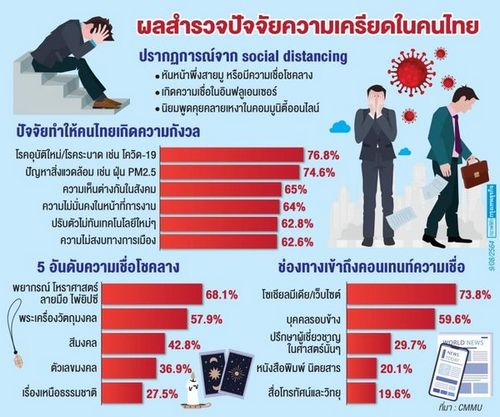 'โควิด' ปัจจัยคนไทยแห่เชื่อโชคลาง