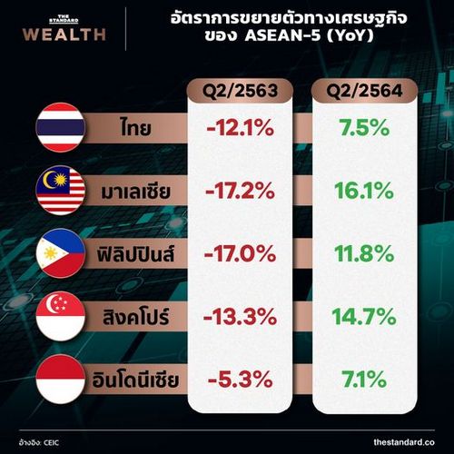 ‘พายุเศรษฐกิจ’ ยังไม่สงบ อย่าดีใจกับตัวเลขเศรษฐกิจไตรมาส 2