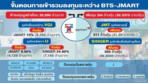 บิ๊กดีลหมื่นล้าน “ บีทีเอส –เจมาร์ท “ ไขว้สูตรถือหุ้นดันลูกหนุน 2ทุนใหญ่