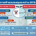 บิ๊กดีลหมื่นล้าน “ บีทีเอส –เจมาร์ท “ ไขว้สูตรถือหุ้นดันลูกหนุน 2ทุนใหญ่