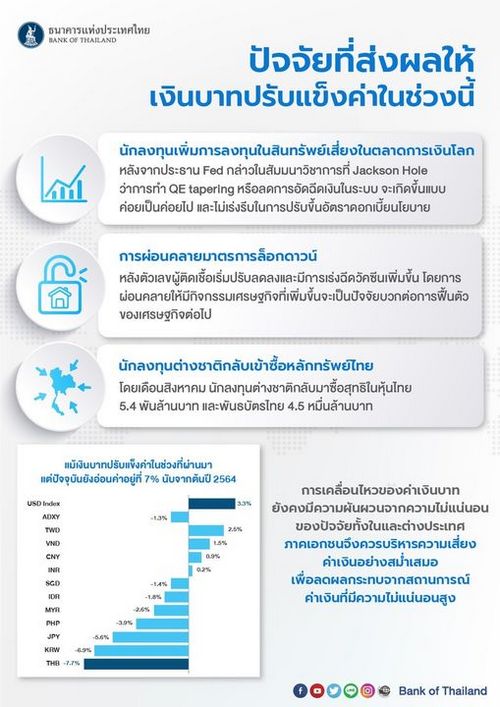  'แบงก์ชาติ' ชี้ 3 ปัจจัยหนุน 'เงินบาท' พลิกกลับมาแข็งค่าในช่วงนี้