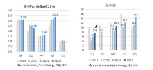 กสิกรไทย ส่องเศรษฐกิจผ่านฐานะแบงก์ไทย ฟื้นตัวช้า-หนี้เสียพุ่งกว่าเพื่อนบ้าน 