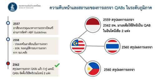 แบงก์ชาติไทย-มาเลย์ เปิดรับสมัคร Qualified ASEAN Bank หนุนความร่วมมือภาคการเงินในภูมิภาค