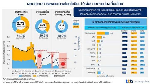 ttb ชี้หลังคลายล็อกดาวน์ คาดรายได้ท่องเที่ยวไทยปี 65 แตะ 6 แสนลบ