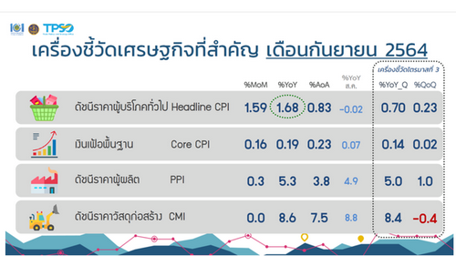 พาณิชย์เผยเงินเฟ้อ ก.ย.เพิ่มขึ้น 1.68% จากการสิ้นสุดมาตรการลดค่าน้ำค่าไฟ-ราคาน้ำมันสูง