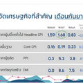 พาณิชย์เผยเงินเฟ้อ ก.ย.เพิ่มขึ้น 1.68% จากการสิ้นสุดมาตรการลดค่าน้ำค่าไฟ-ราคาน้ำมันสูง