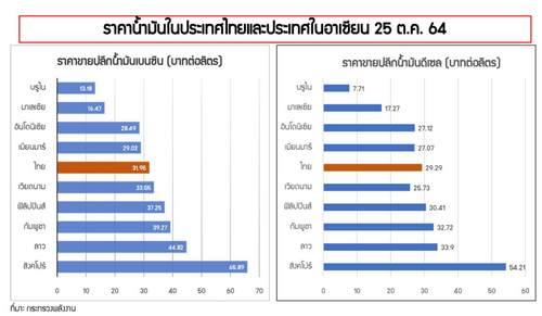 “กระทรวงการคลัง” ตอบปม “ราคาน้ำมันแพง” มาจากจัดเก็บภาษี