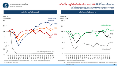  เศรษฐกิจไทยเดือนก.ย.รับผลบวกผ่อนคลายมาตรการ จับตาเปิดประเทศ 